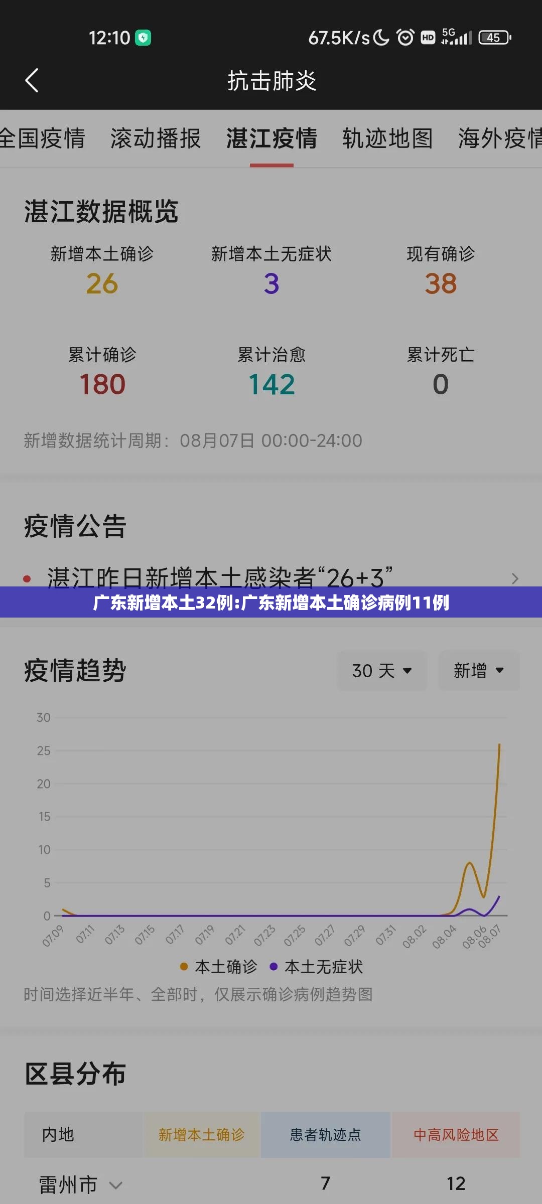 广东新增本土32例:广东新增本土确诊病例11例 广东新增本土32例:广东新增本土确诊病例11例