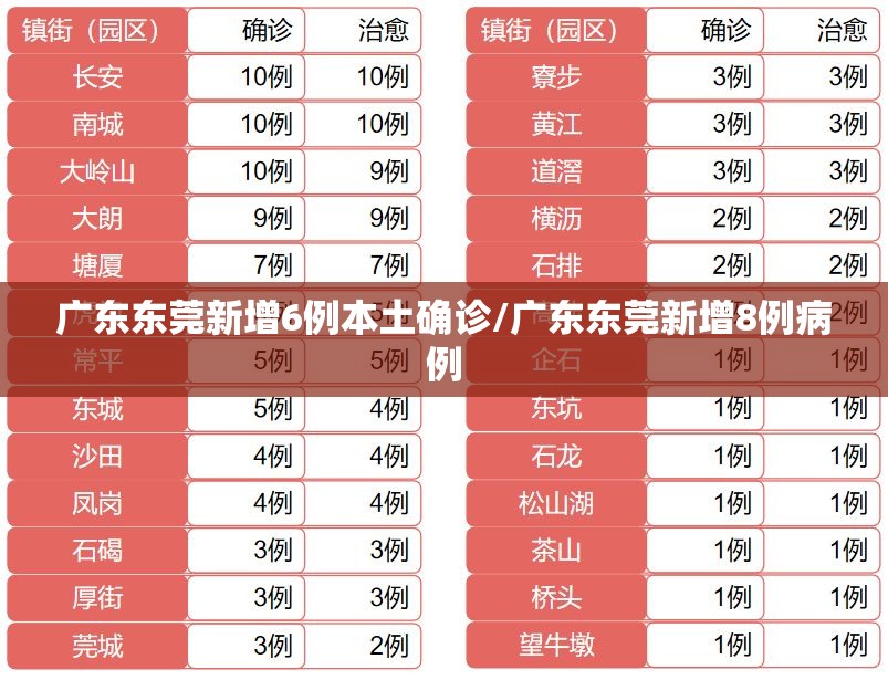 广东东莞新增6例本土确诊/广东东莞新增8例病例 广东东莞新增6例本土确诊/广东东莞新增8例病例