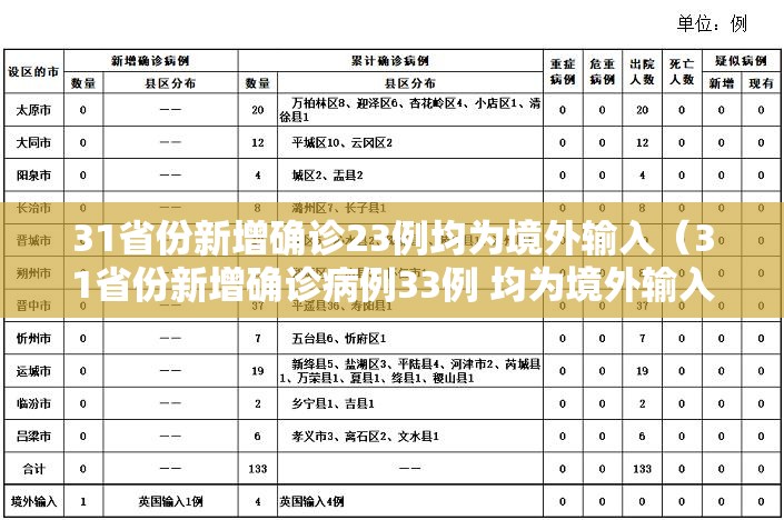 31省份新增确诊23例均为境外输入(31省份新增确诊病例33例 均为境外输入) 31省份新增确诊23例均为境外输入(31省份新增确诊病例33例 均为境外输入)