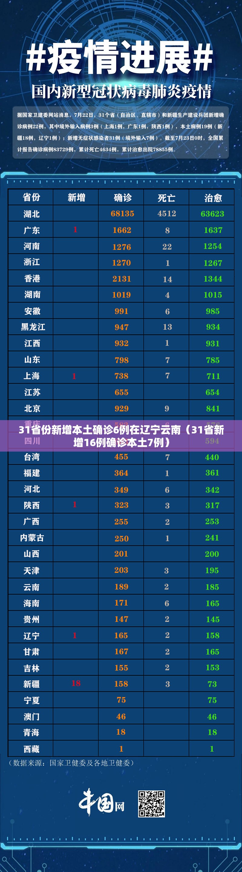 31省份新增本土确诊6例在辽宁云南(31省新增16例确诊本土7例) 31省份新增本土确诊6例在辽宁云南(31省新增16例确诊本土7例)
