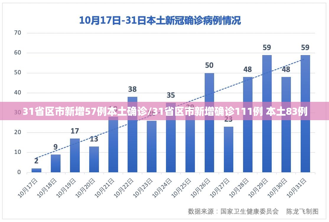 31省区市新增57例本土确诊/31省区市新增确诊111例 本土83例