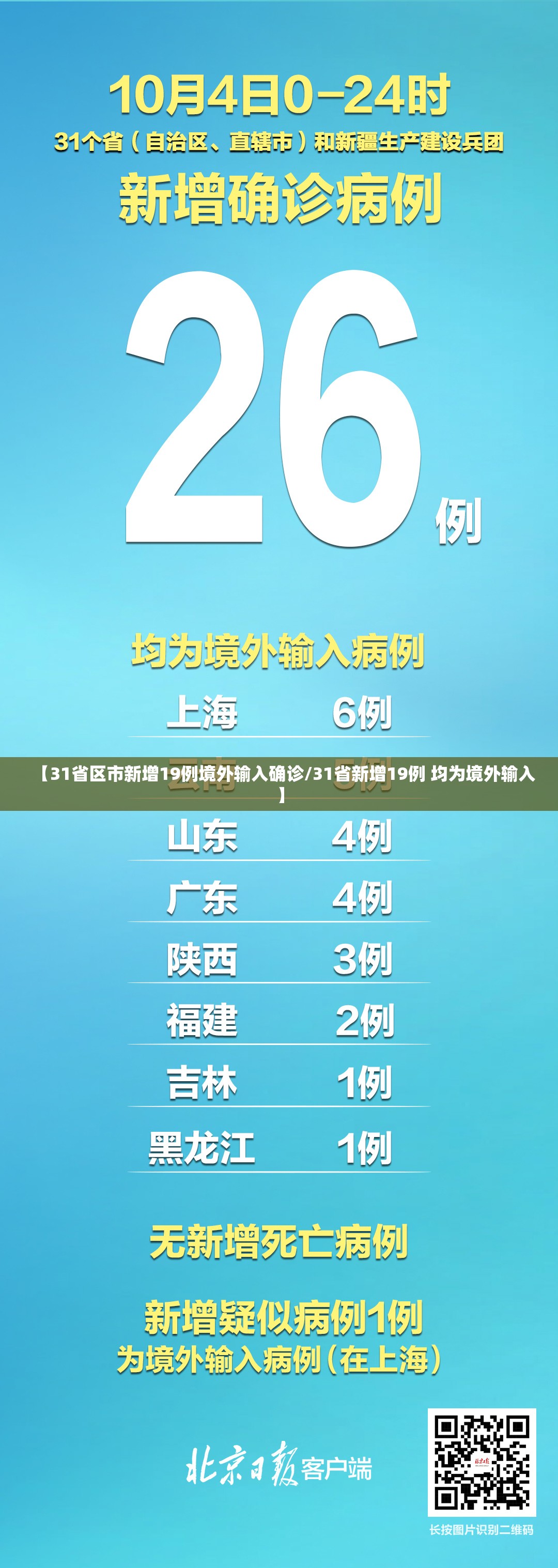 【31省区市新增19例境外输入确诊/31省新增19例 均为境外输入】 【31省区市新增19例境外输入确诊/31省新增19例 均为境外输入】