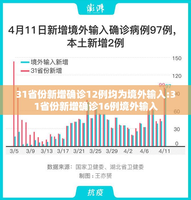 31省份新增确诊12例均为境外输入:31省份新增确诊16例境外输入 31省份新增确诊12例均为境外输入:31省份新增确诊16例境外输入