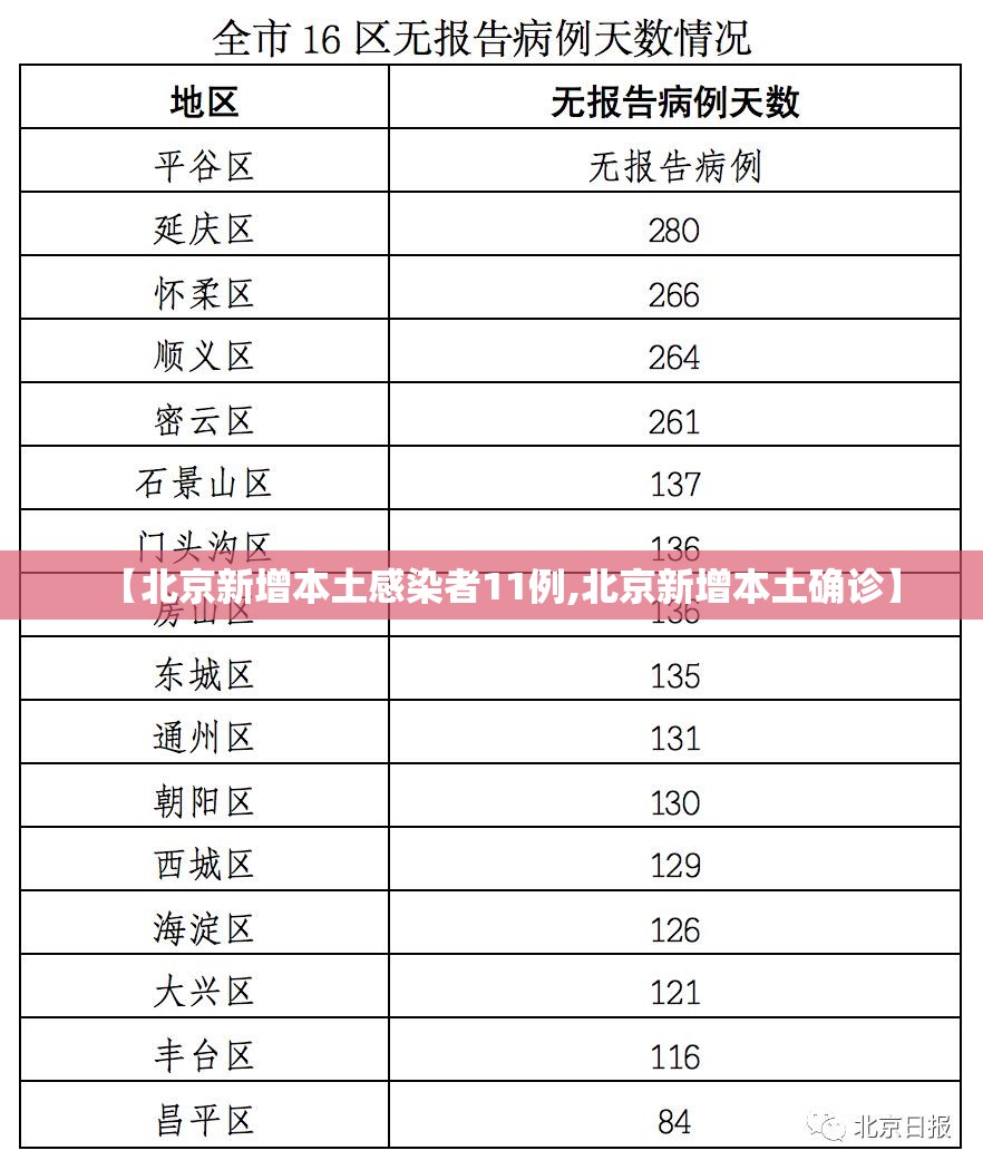 【北京新增本土感染者11例,北京新增本土确诊】 【北京新增本土感染者11例,北京新增本土确诊】
