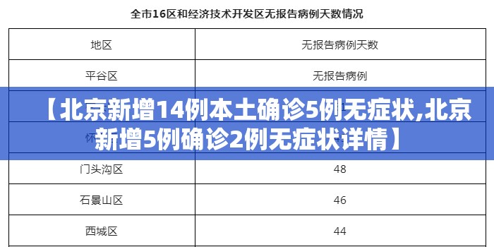 【北京新增14例本土确诊5例无症状,北京新增5例确诊2例无症状详情】 【北京新增14例本土确诊5例无症状,北京新增5例确诊2例无症状详情】