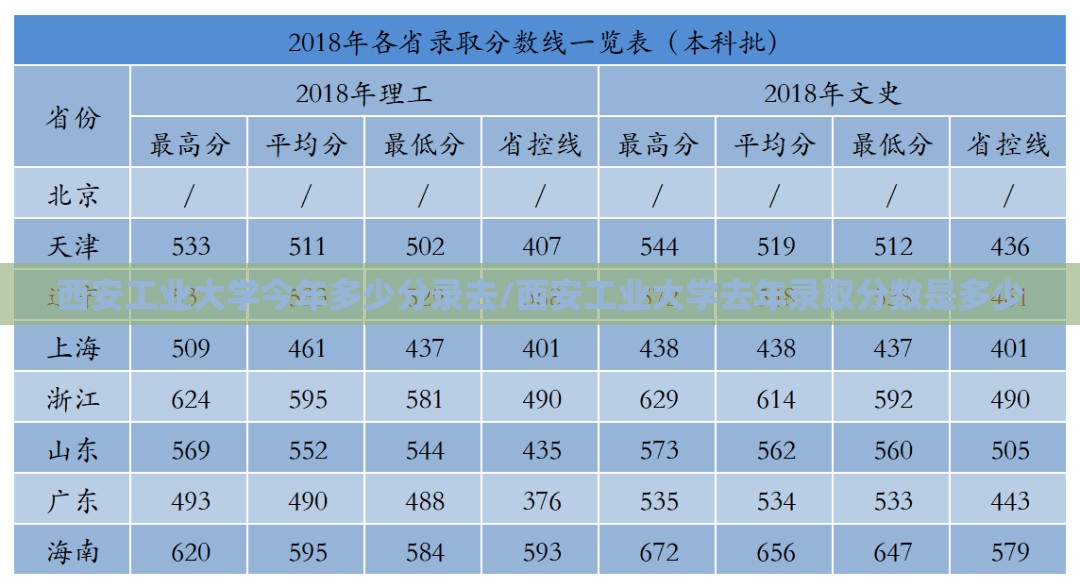 西安工业大学今年多少分录去/西安工业大学去年录取分数是多少 西安工业大学今年多少分录去/西安工业大学去年录取分数是多少