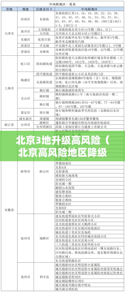 北京3地升级高风险（北京高风险地区降级后或调整级别）