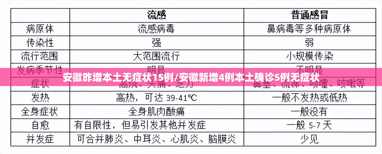 安徽昨增本土无症状15例/安徽新增4例本土确诊5例无症状