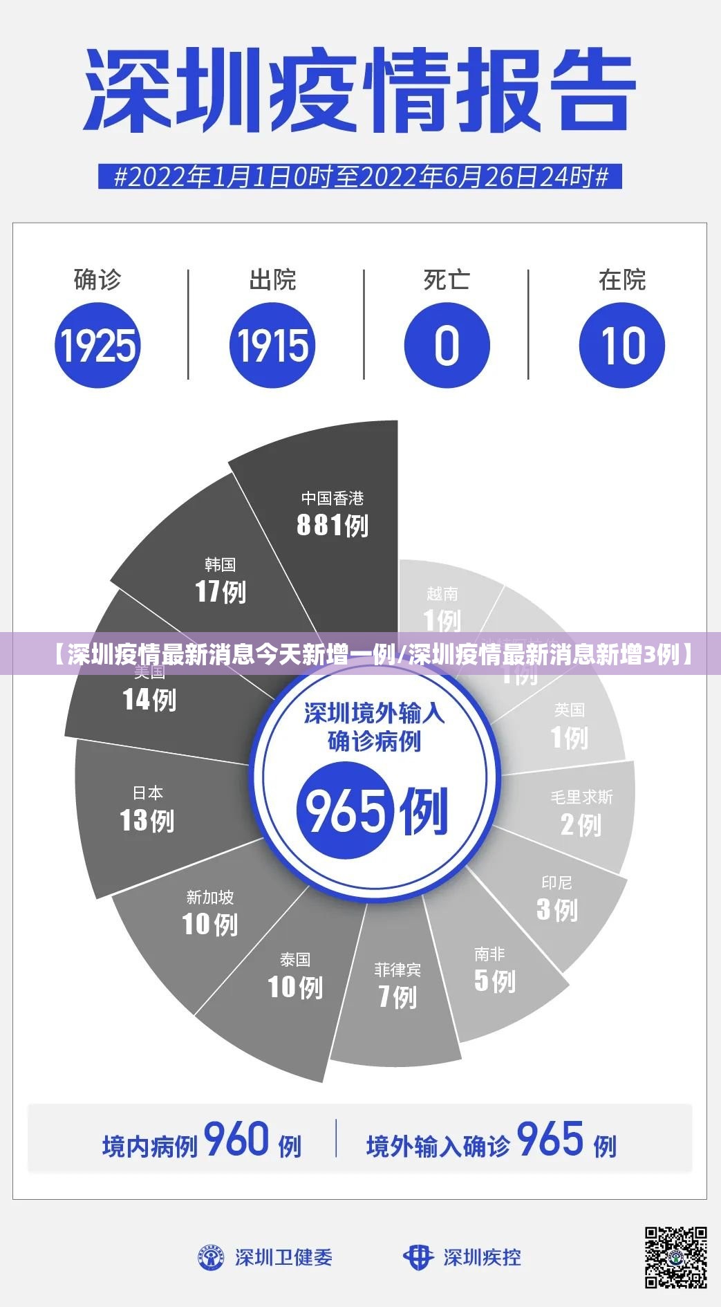 【深圳疫情最新消息今天新增一例/深圳疫情最新消息新增3例】 【深圳疫情最新消息今天新增一例/深圳疫情最新消息新增3例】