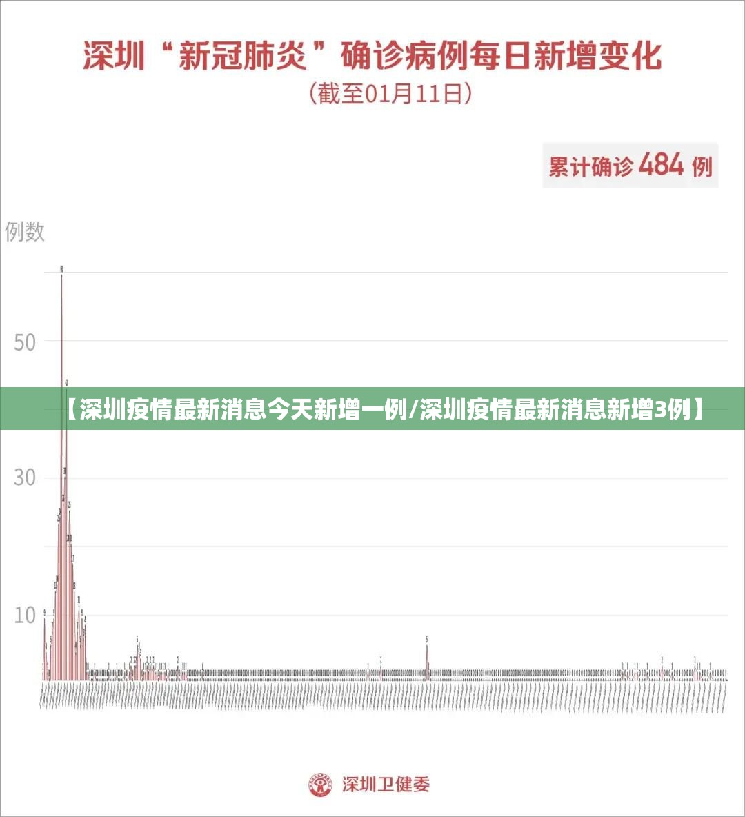 【深圳疫情最新消息今天新增一例/深圳疫情最新消息新增3例】 【深圳疫情最新消息今天新增一例/深圳疫情最新消息新增3例】