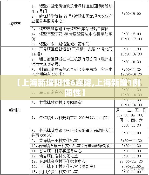 【上海新增阳性6连降,上海新增1例阳性】 【上海新增阳性6连降,上海新增1例阳性】