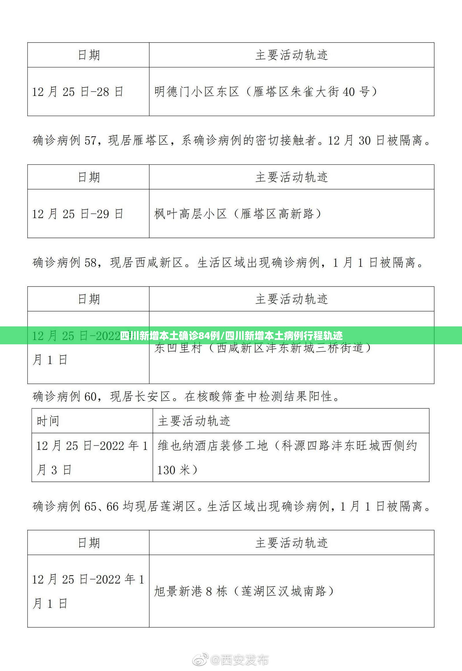 四川新增本土确诊84例/四川新增本土病例行程轨迹 四川新增本土确诊84例/四川新增本土病例行程轨迹