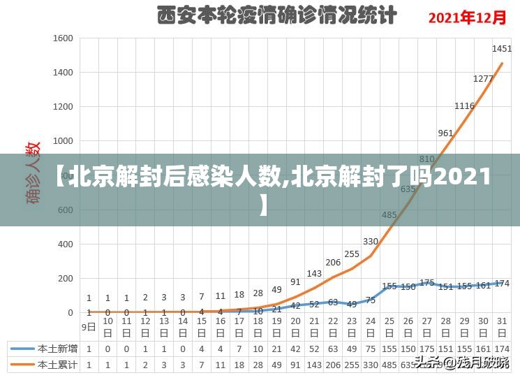 【北京解封后感染人数,北京解封了吗2021】