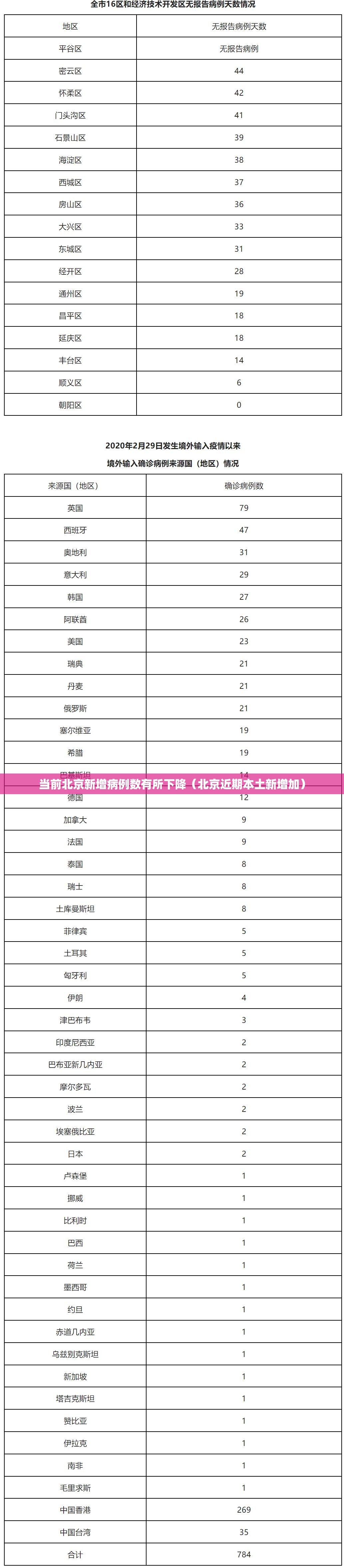 当前北京新增病例数有所下降（北京近期本土新增加）