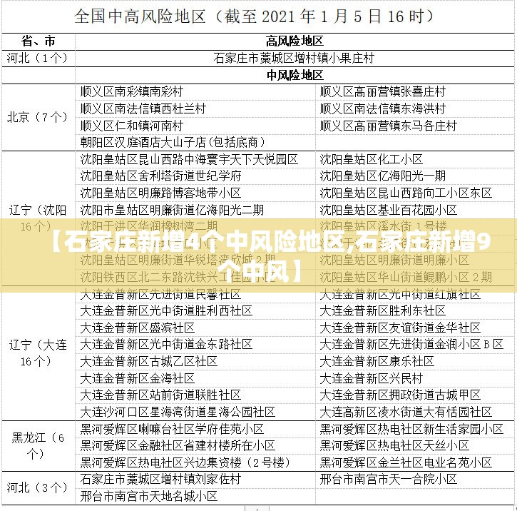 【石家庄新增4个中风险地区,石家庄新增9个中风】
