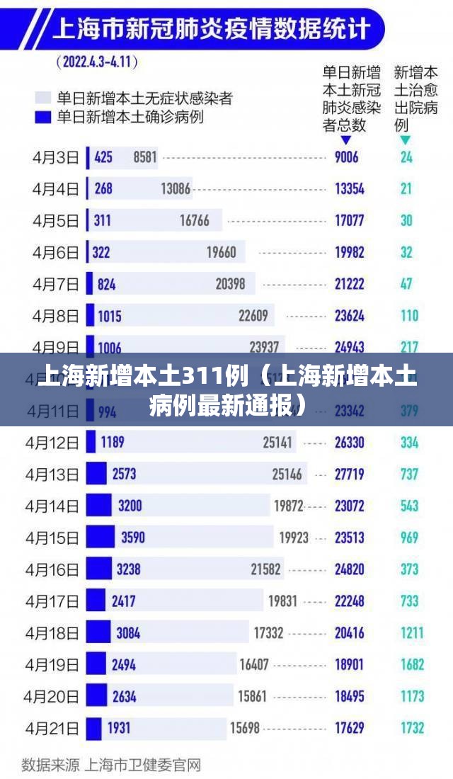 上海新增本土311例(上海新增本土病例最新通报) 上海新增本土311例(上海新增本土病例最新通报)