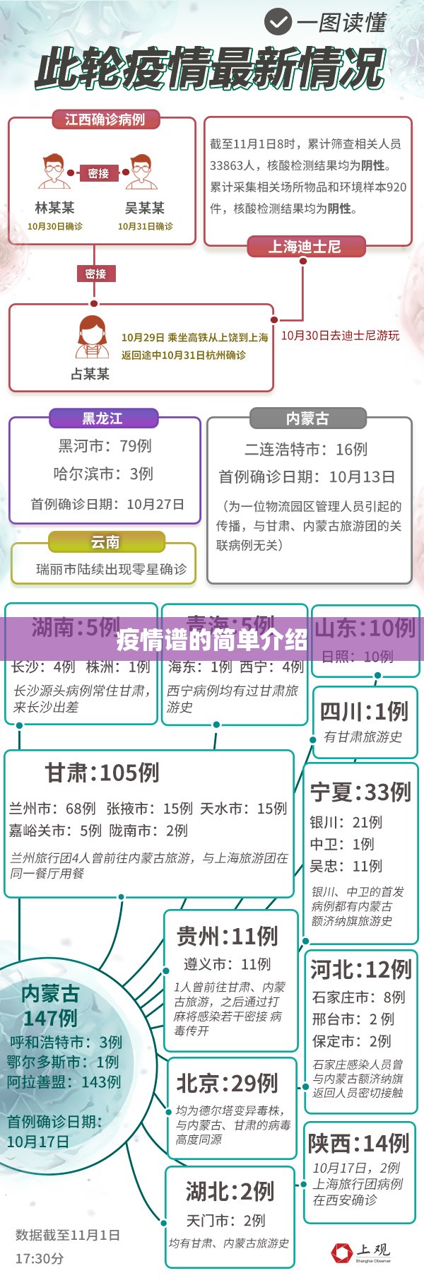 疫情谱的简单介绍