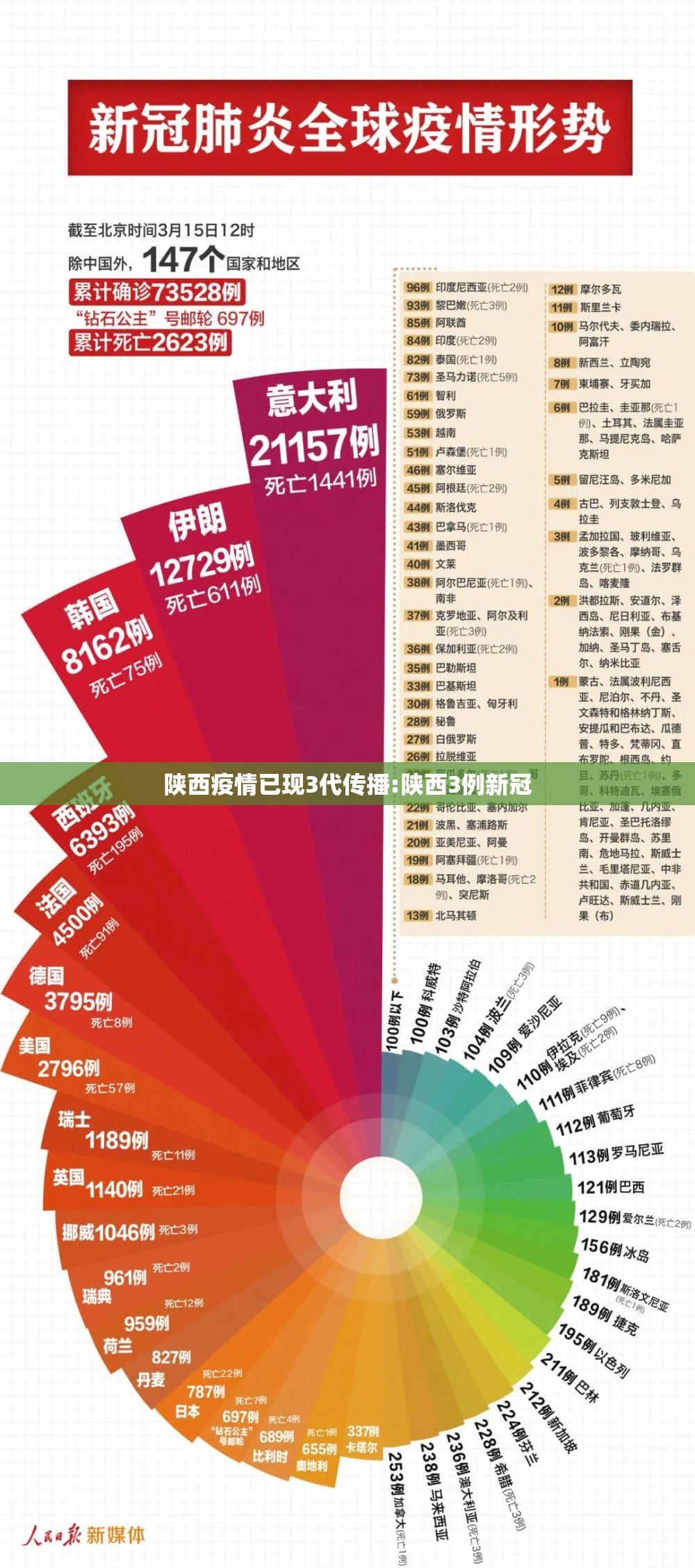 陕西疫情已现3代传播:陕西3例新冠 陕西疫情已现3代传播:陕西3例新冠