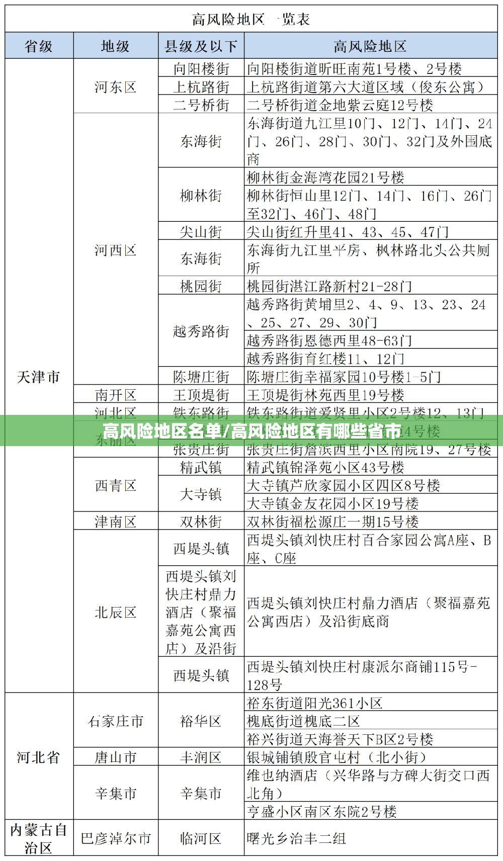 高风险地区名单/高风险地区有哪些省市