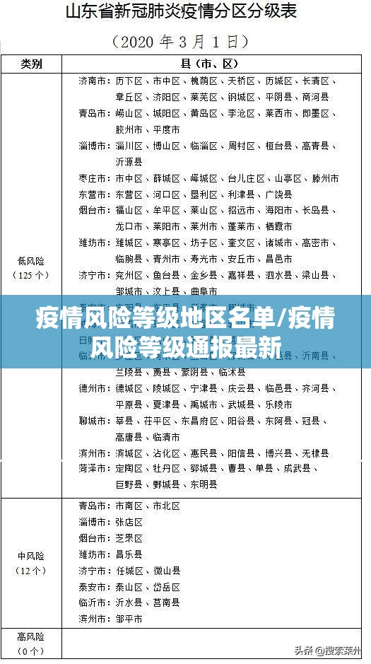 疫情风险等级地区名单/疫情风险等级通报最新