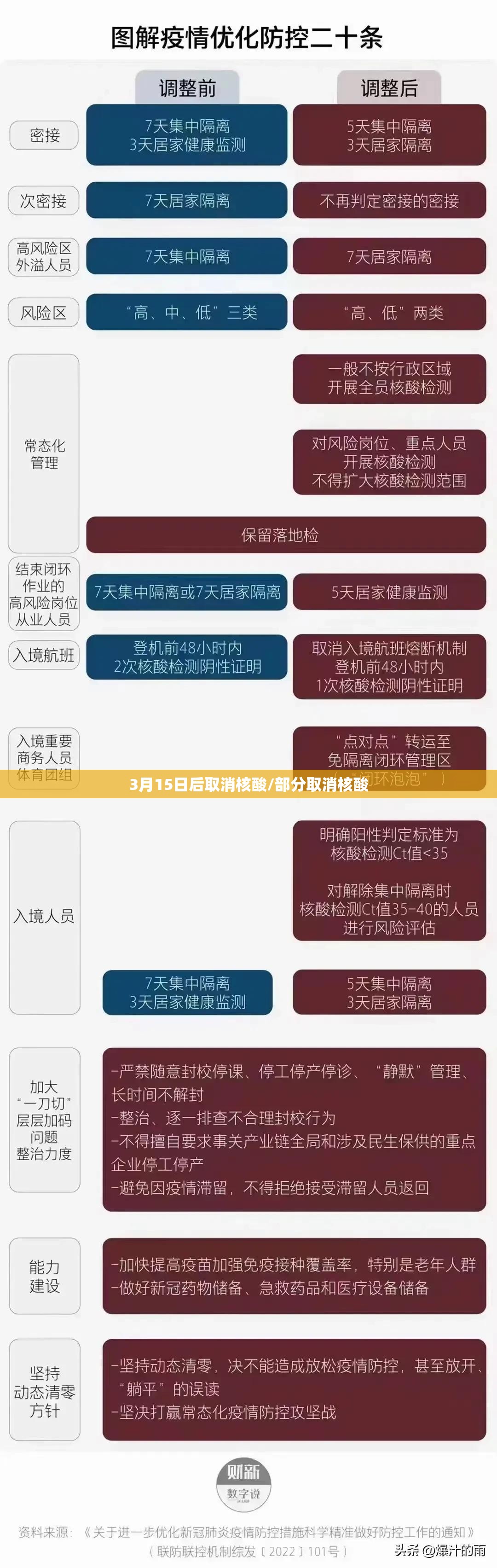 3月15日后取消核酸/部分取消核酸
