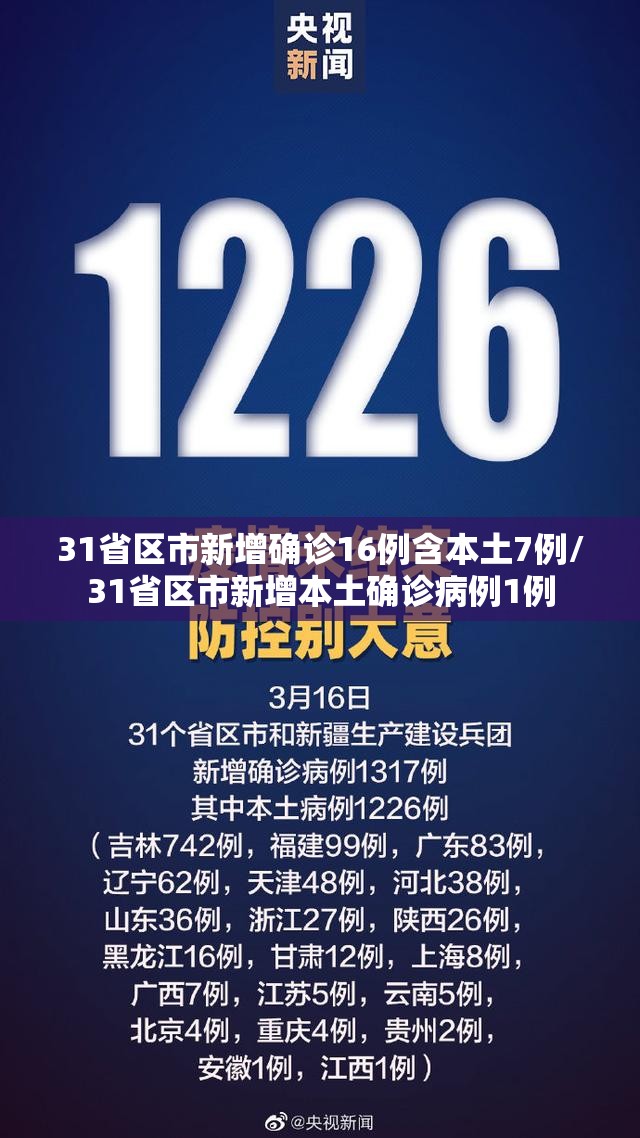 31省区市新增确诊16例含本土7例/31省区市新增本土确诊病例1例 31省区市新增确诊16例含本土7例/31省区市新增本土确诊病例1例