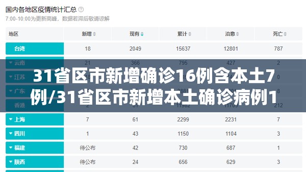 31省区市新增确诊16例含本土7例/31省区市新增本土确诊病例1例 31省区市新增确诊16例含本土7例/31省区市新增本土确诊病例1例