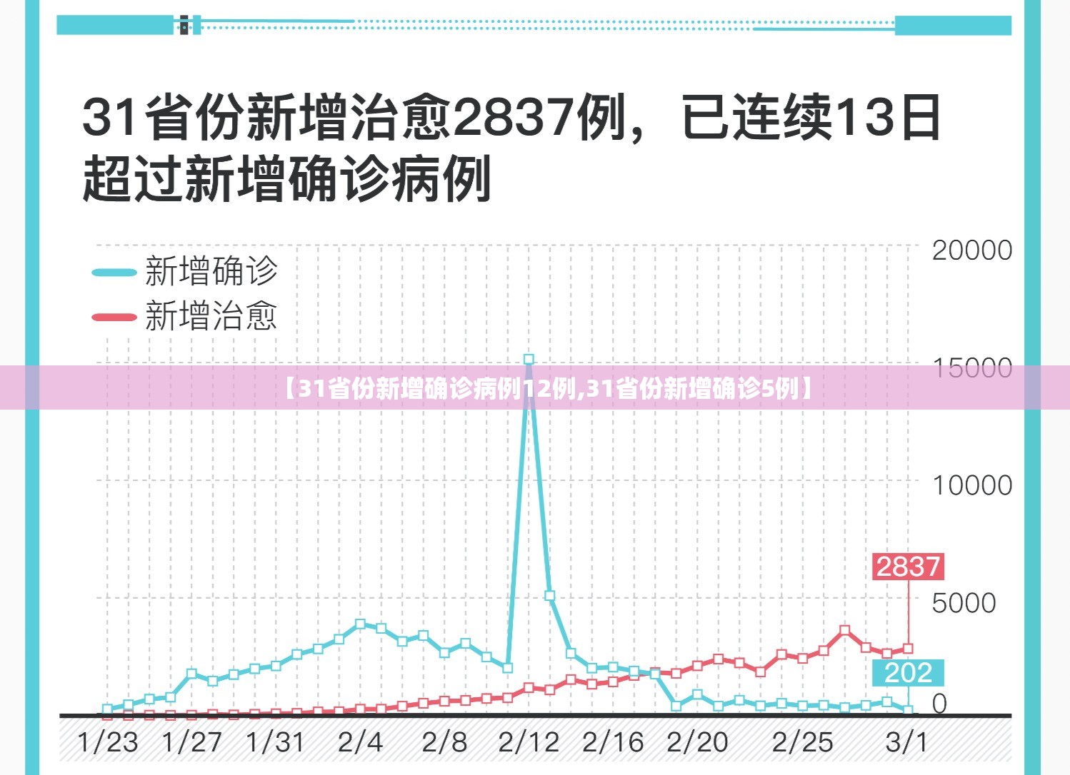 【31省份新增确诊病例12例,31省份新增确诊5例】 【31省份新增确诊病例12例,31省份新增确诊5例】