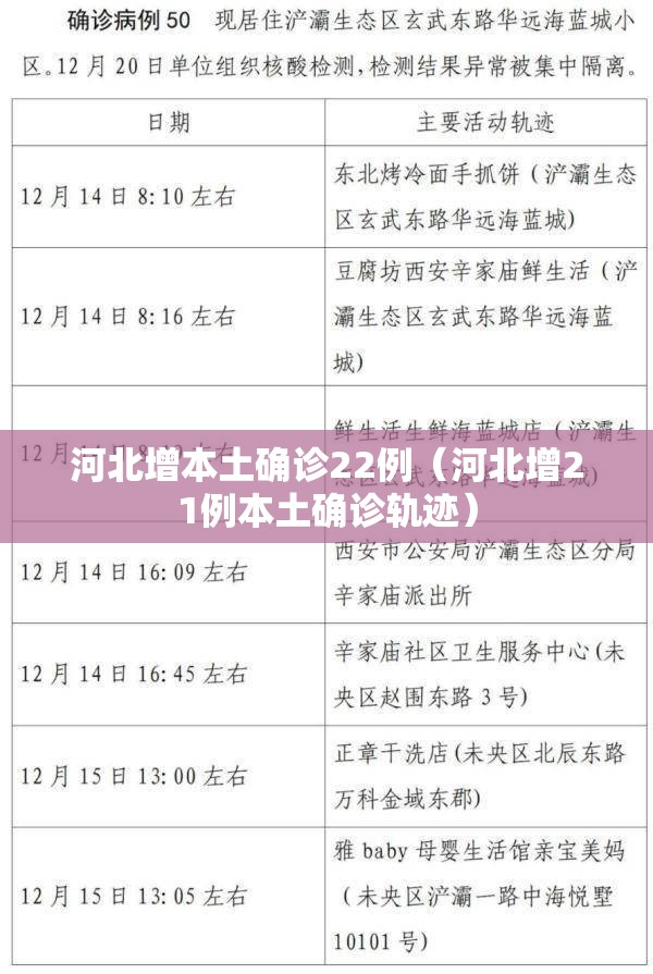 河北增本土确诊22例（河北增21例本土确诊轨迹）