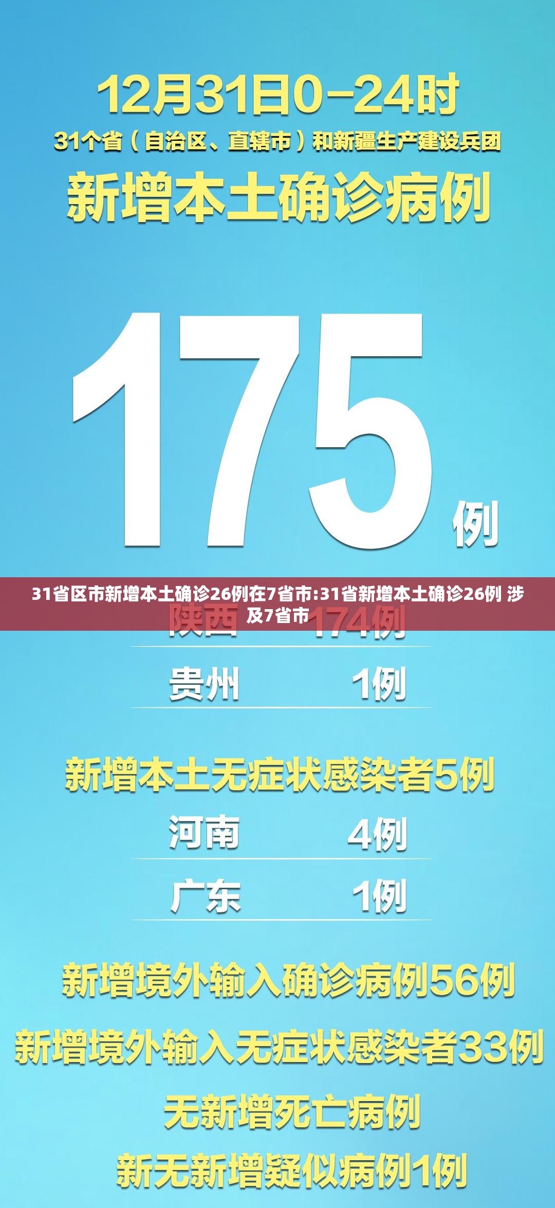 31省区市新增本土确诊26例在7省市:31省新增本土确诊26例 涉及7省市