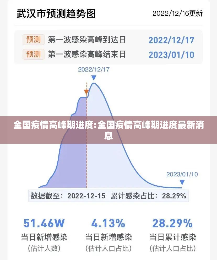 全国疫情高峰期进度:全国疫情高峰期进度最新消息 全国疫情高峰期进度:全国疫情高峰期进度最新消息