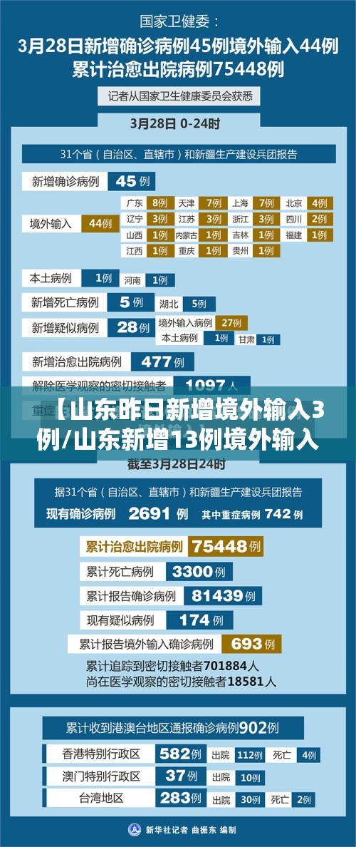 【山东昨日新增境外输入3例/山东新增13例境外输入】 【山东昨日新增境外输入3例/山东新增13例境外输入】