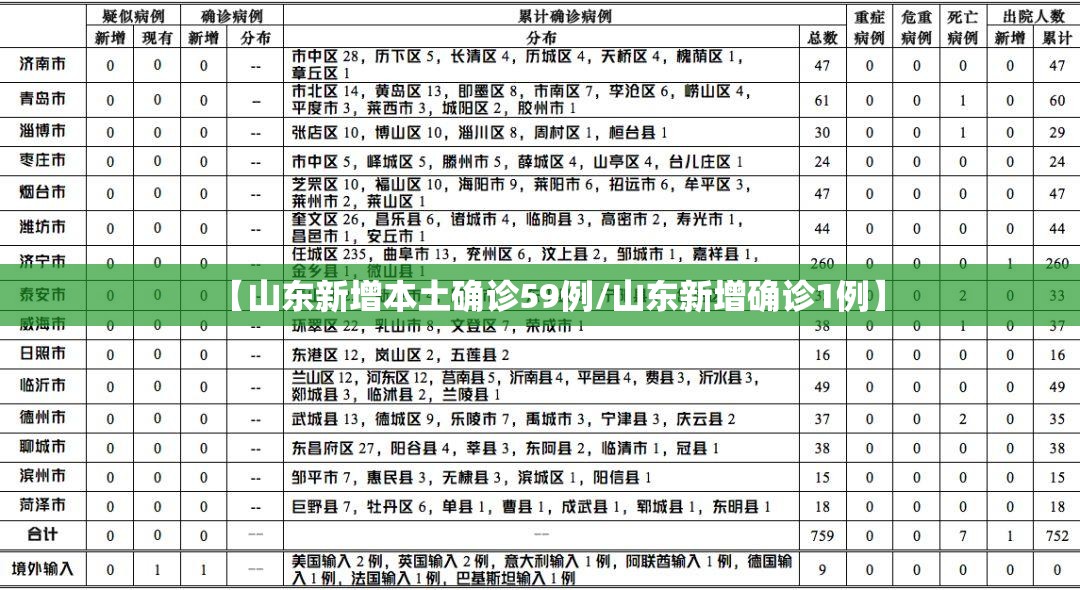 【山东新增本土确诊59例/山东新增确诊1例】 【山东新增本土确诊59例/山东新增确诊1例】