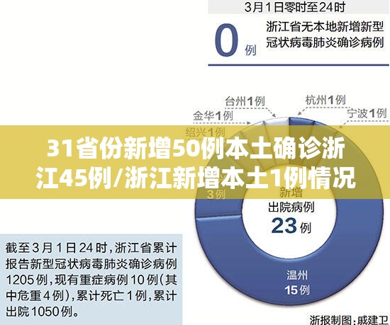 31省份新增50例本土确诊浙江45例/浙江新增本土1例情况 31省份新增50例本土确诊浙江45例/浙江新增本土1例情况
