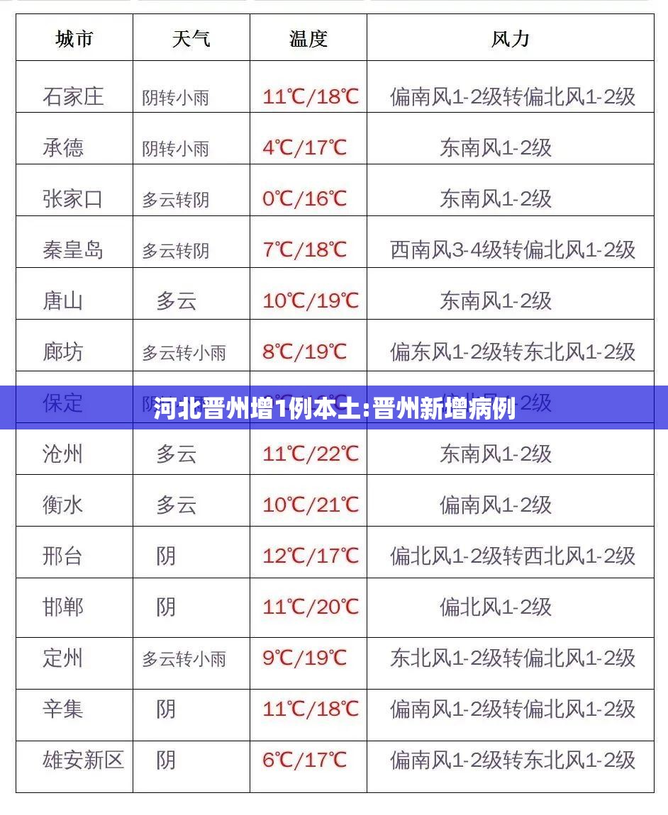 河北晋州增1例本土:晋州新增病例
