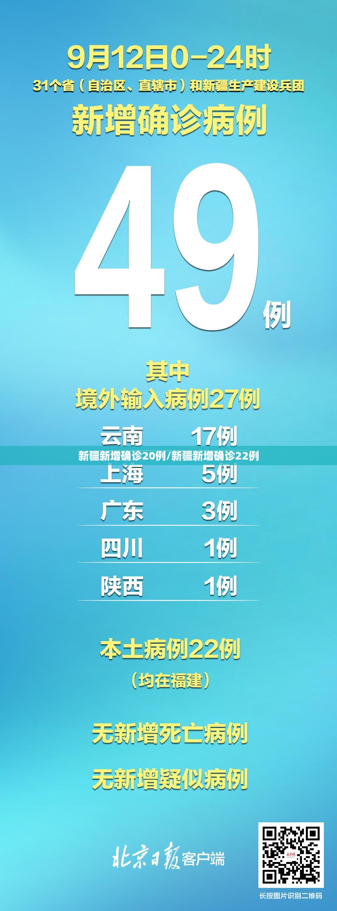 新疆新增确诊20例/新疆新增确诊22例