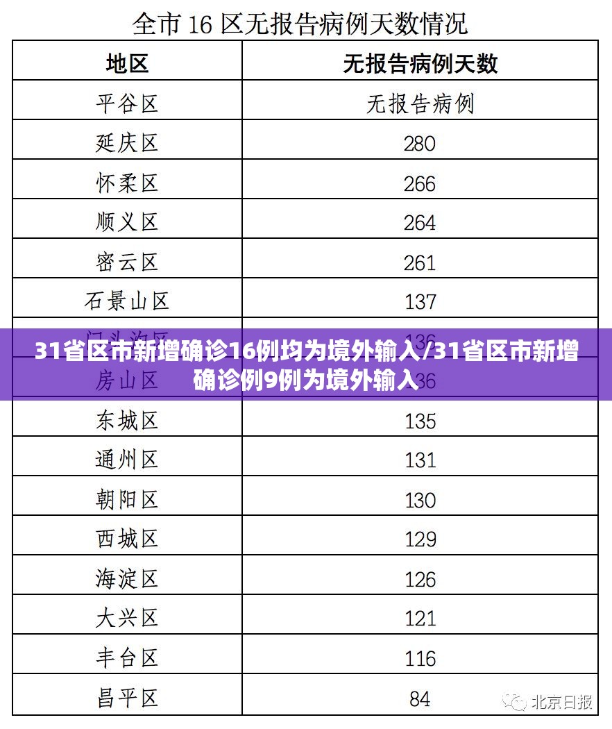 31省区市新增确诊16例均为境外输入/31省区市新增确诊例9例为境外输入