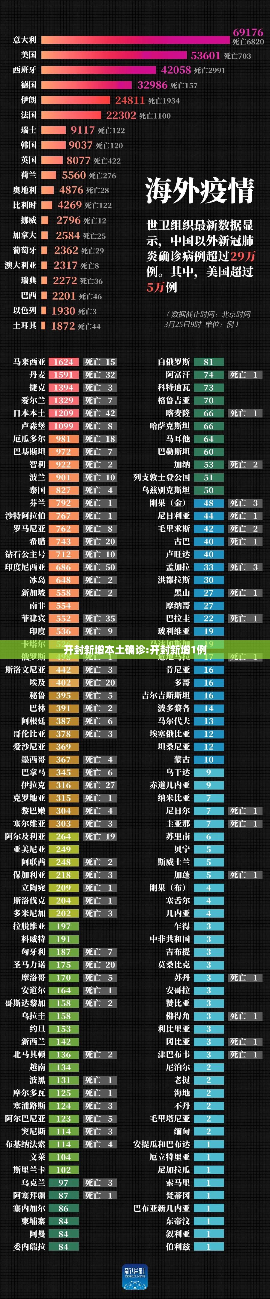 开封新增本土确诊:开封新增1例 开封新增本土确诊:开封新增1例