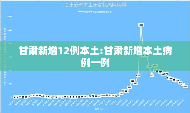 甘肃新增12例本土:甘肃新增本土病例一例 甘肃新增12例本土:甘肃新增本土病例一例
