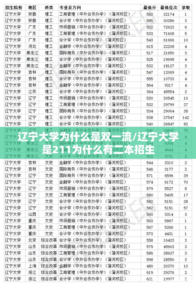 辽宁大学为什么是双一流/辽宁大学是211为什么有二本招生