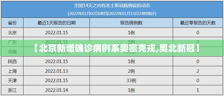 【北京新增确诊病例系奥密克戎,奥北新冠】 【北京新增确诊病例系奥密克戎,奥北新冠】