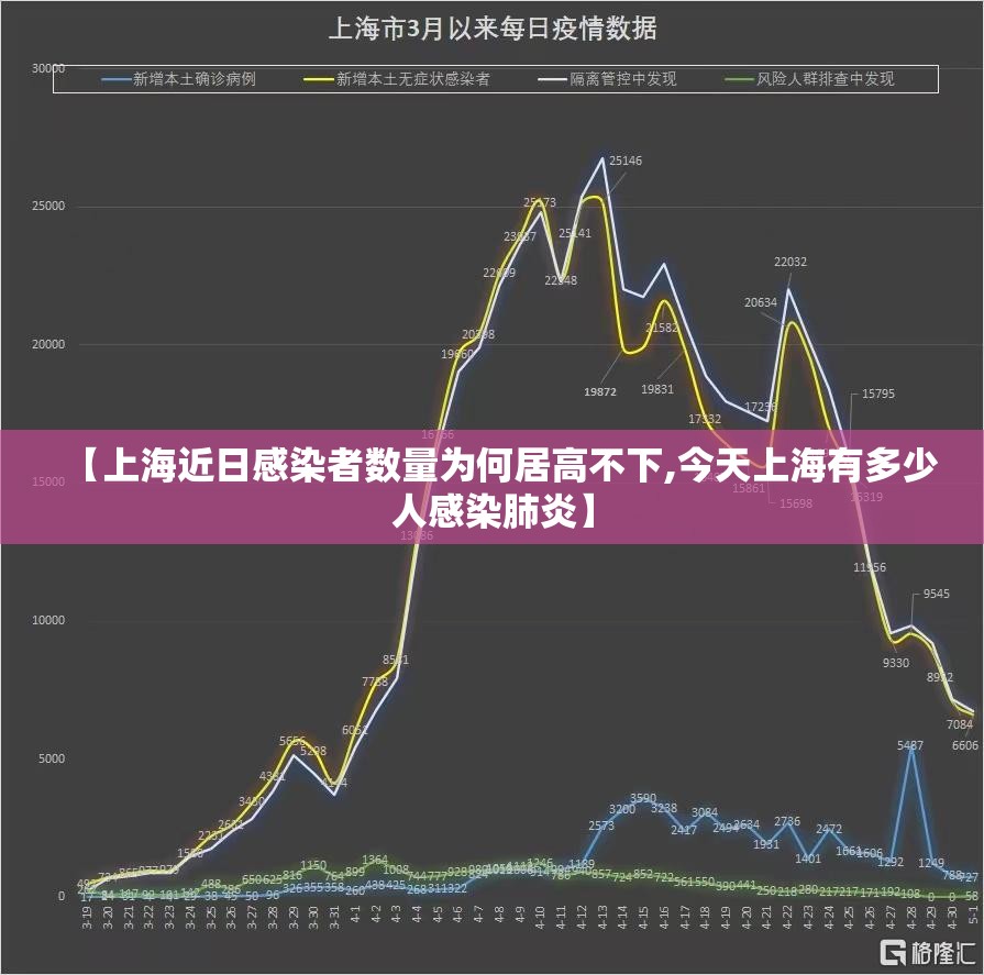 【上海近日感染者数量为何居高不下,今天上海有多少人感染肺炎】 【上海近日感染者数量为何居高不下,今天上海有多少人感染肺炎】