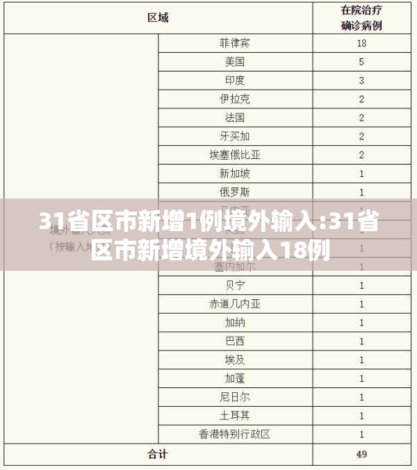 31省区市新增1例境外输入:31省区市新增境外输入18例 31省区市新增1例境外输入:31省区市新增境外输入18例