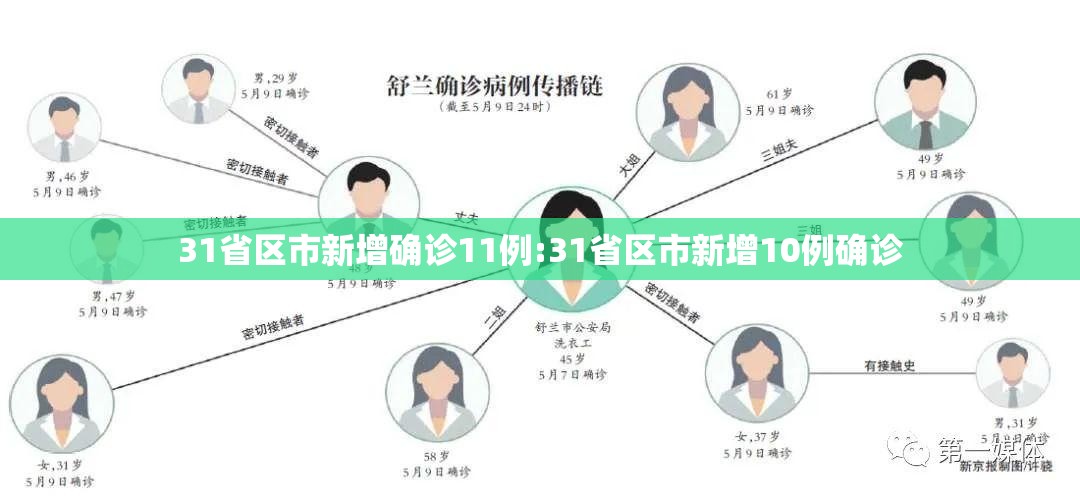 31省区市新增确诊11例:31省区市新增10例确诊 31省区市新增确诊11例:31省区市新增10例确诊