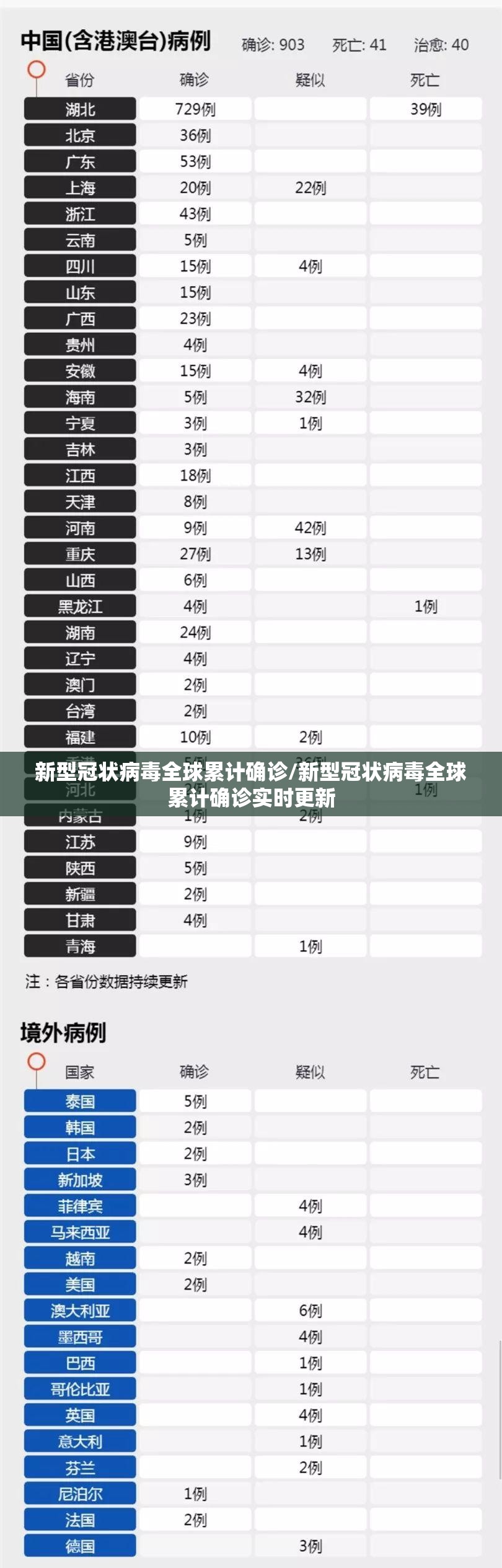 新型冠状病毒全球累计确诊/新型冠状病毒全球累计确诊实时更新 新型冠状病毒全球累计确诊/新型冠状病毒全球累计确诊实时更新