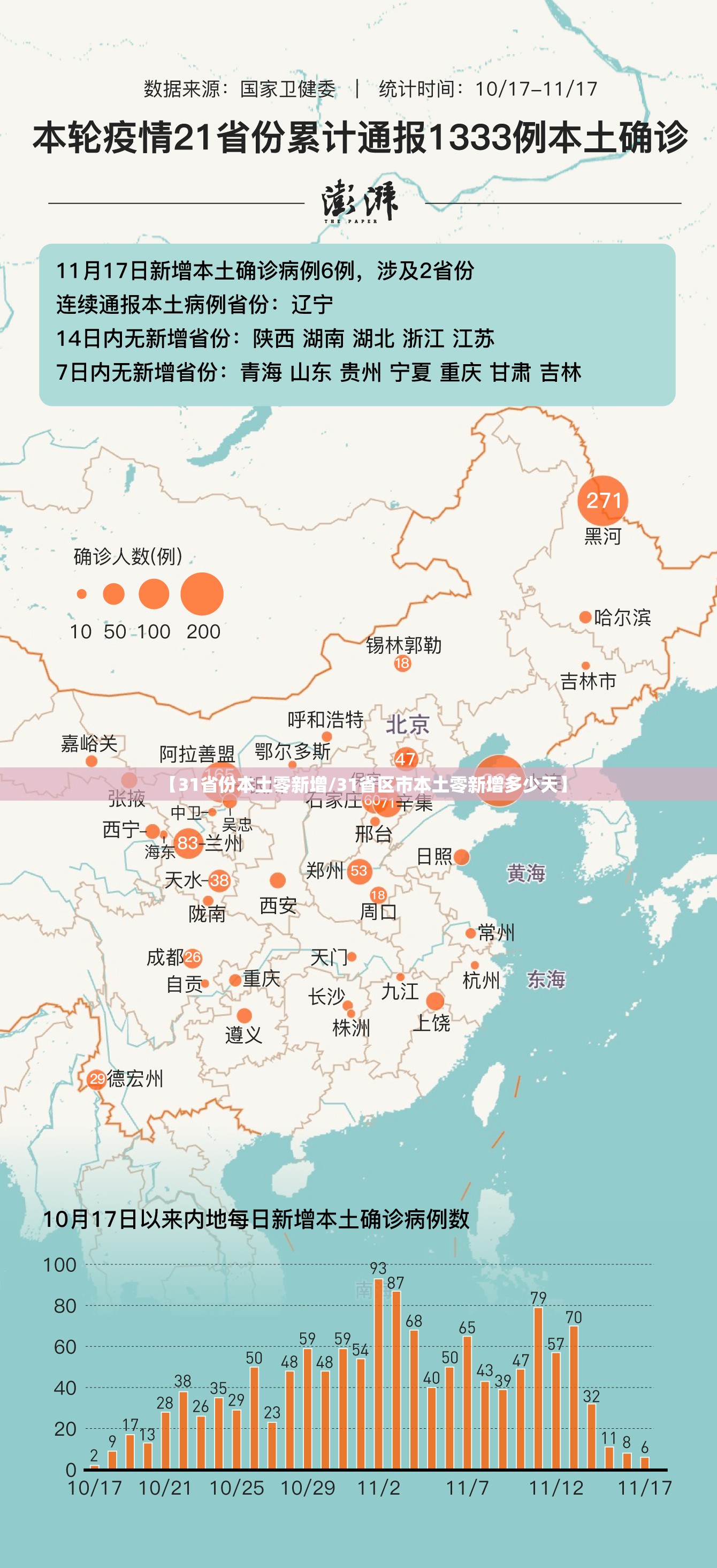 【31省份本土零新增/31省区市本土零新增多少天】 【31省份本土零新增/31省区市本土零新增多少天】