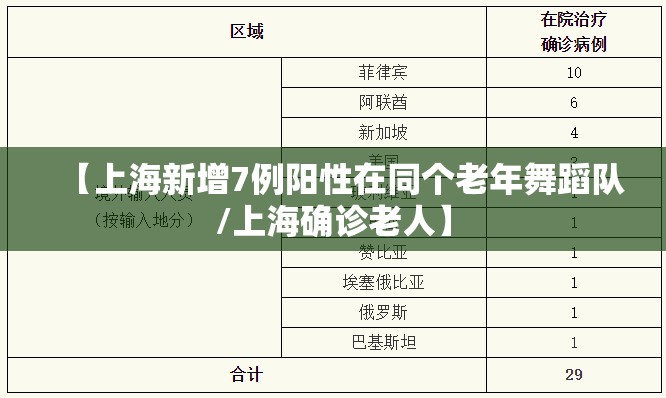 【上海新增7例阳性在同个老年舞蹈队/上海确诊老人】