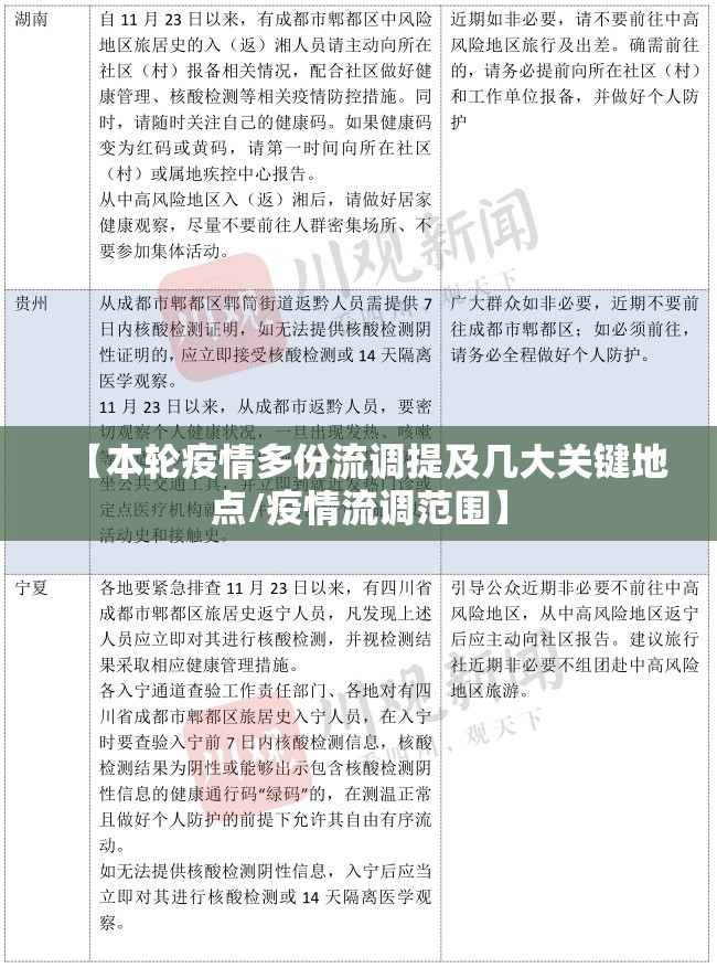 【本轮疫情多份流调提及几大关键地点/疫情流调范围】 【本轮疫情多份流调提及几大关键地点/疫情流调范围】