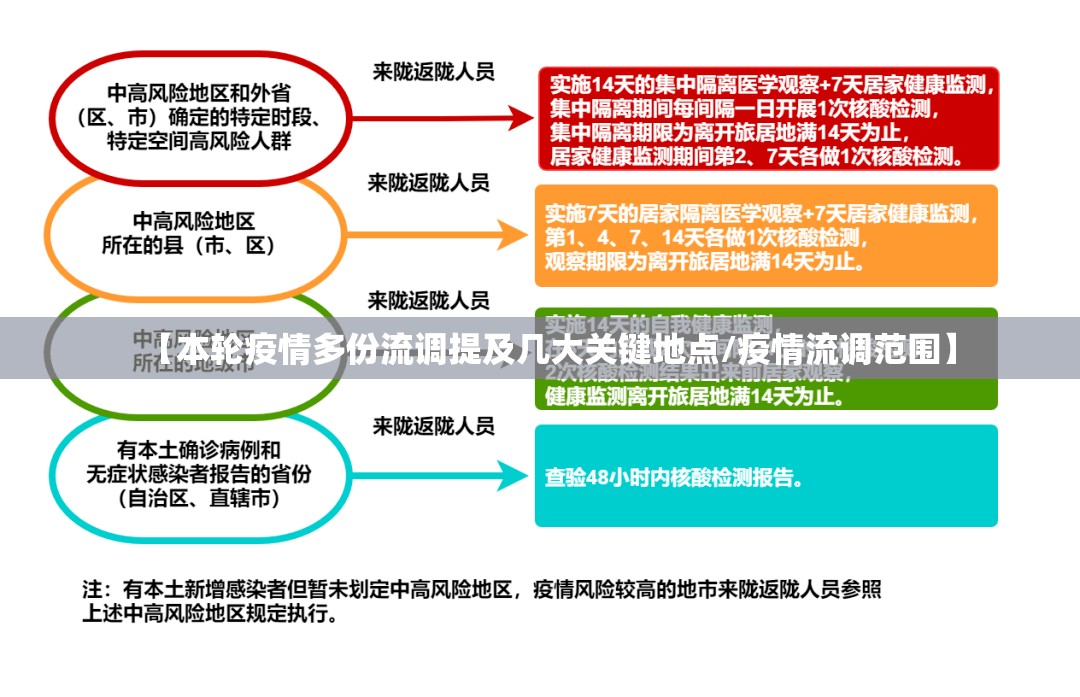 【本轮疫情多份流调提及几大关键地点/疫情流调范围】 【本轮疫情多份流调提及几大关键地点/疫情流调范围】