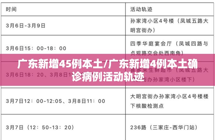 广东新增45例本土/广东新增4例本土确诊病例活动轨迹